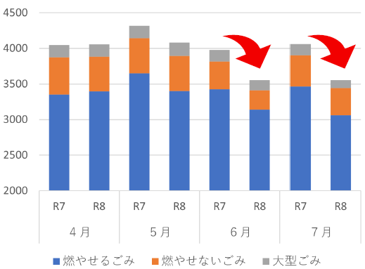 4~7月搬入量実績(家庭系ごみ)グラフ