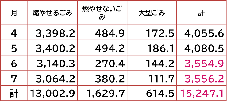 令和8年度の家庭系ごみ搬入量