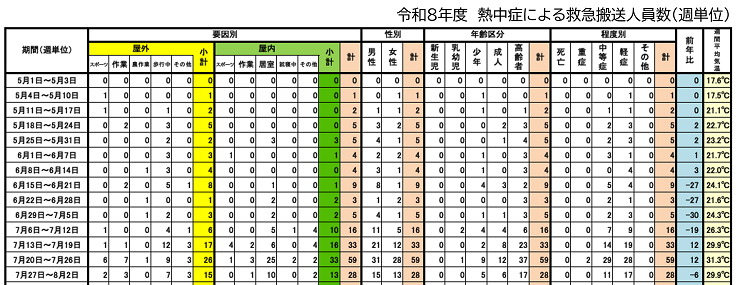 令和8年度 熱中症による救急搬送人員数(週単位)