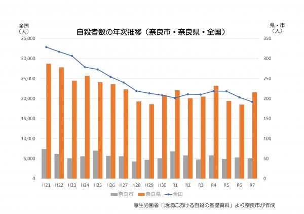 自殺者数