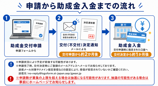 申請から助成金入金までの流れ