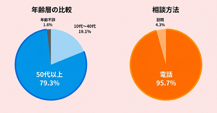 年齢層の比較・相談方法 円グラフ