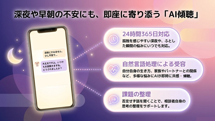 深夜や早朝の不安にも、即座に寄り添う「AI傾聴」説明画像