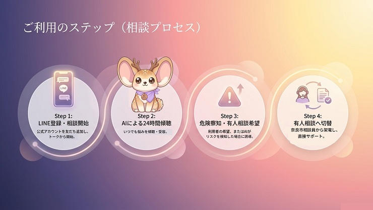 ご利用のステップ(相談プロセス)説明画像