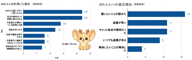 AIちゃんを利用した理由・AIちゃんへの満足理由 グラフ