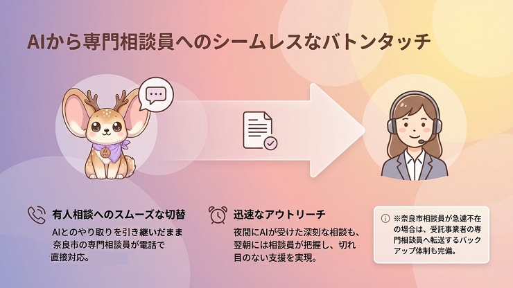 AIから専門相談員へのシームレスなバトンタッチ 説明画像