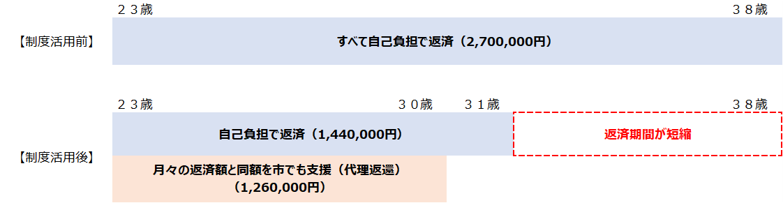 モデルケース