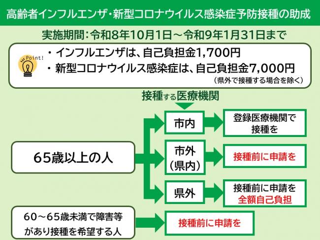 フローチャート