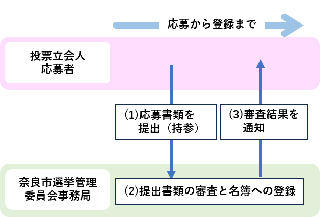 【期日前投票立会人】応募から登録まで