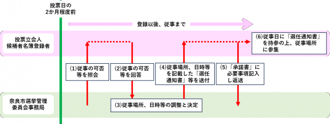 【期日前投票立会人】登録以後従事まで