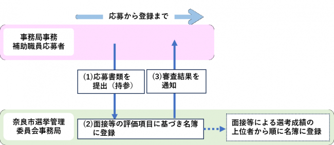 【事務局事務補助職員】応募から登録まで