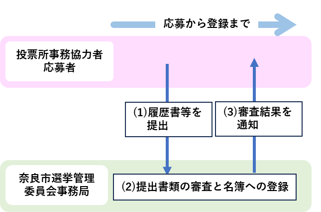 【投票所事務協力者】応募から登録まで