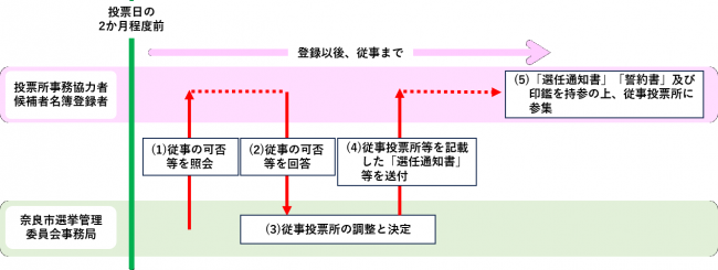 【投票所事務協力者】登録以後従事まで