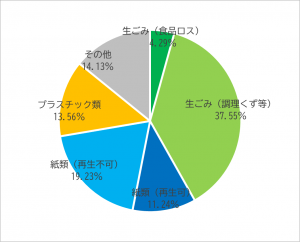 家庭系可燃ごみ割合