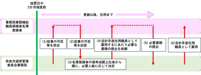 【事務局事務補助職員】登録以後従事まで