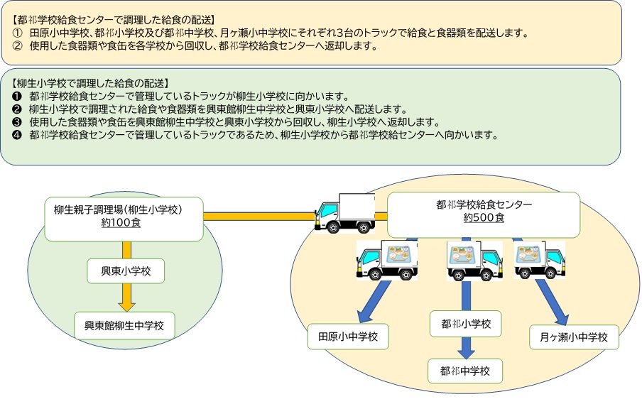 配送図