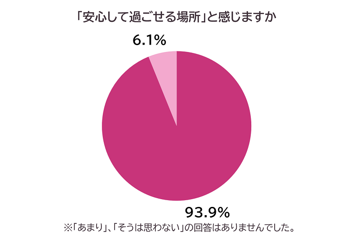 「安心して過ごせる場所」と感じますか 円グラフ画像
