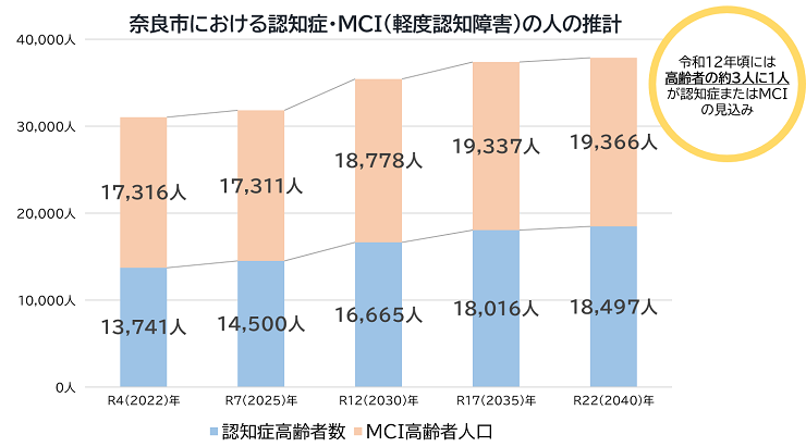 奈良市における認知症・MCI（軽度認知障害）の人の推計 グラフ画像