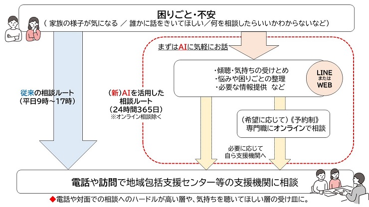 困りごと・不安の相談フロー イメージチャート図
