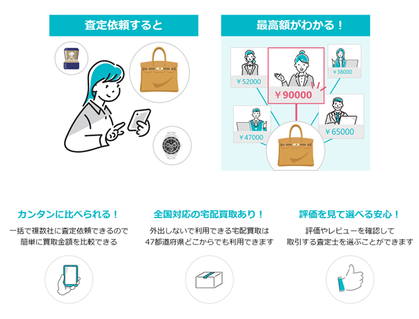 査定依頼をすると最高額がわかる!