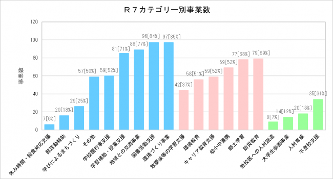 R7カテゴリー別事業数