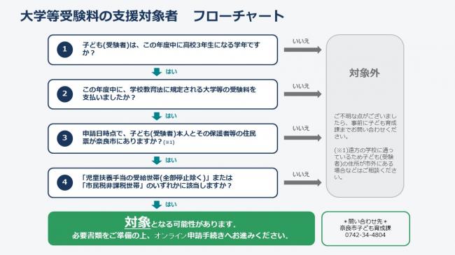 大学等受験料の支援対象者 フローチャート