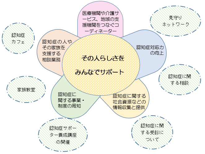 認知症地域支援推進員とは の画像2