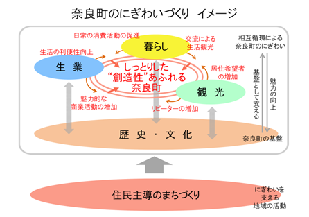 奈良町のにぎわいづくりのイメージ