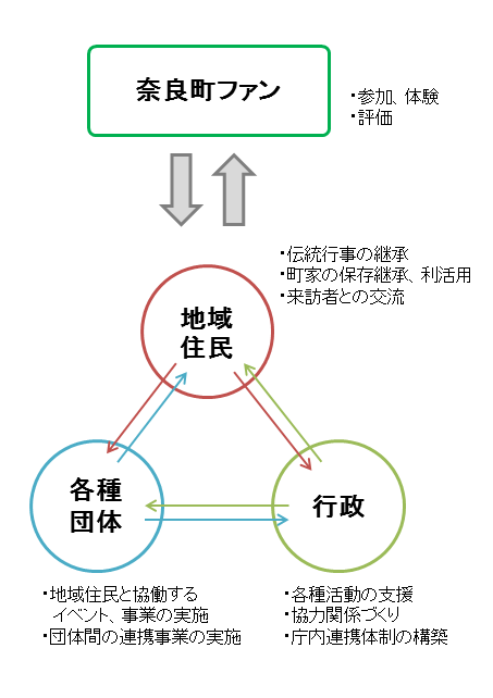 奈良町のまちづくりのための役割