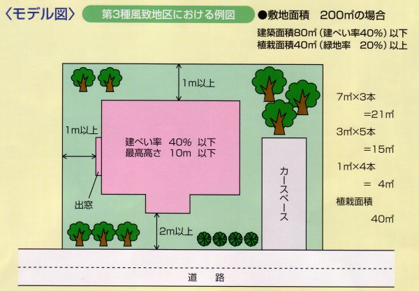 第3種風致地区における例図