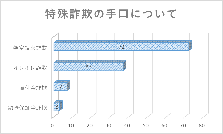 平成30年奈良県内における特殊詐欺手口の統計の画像