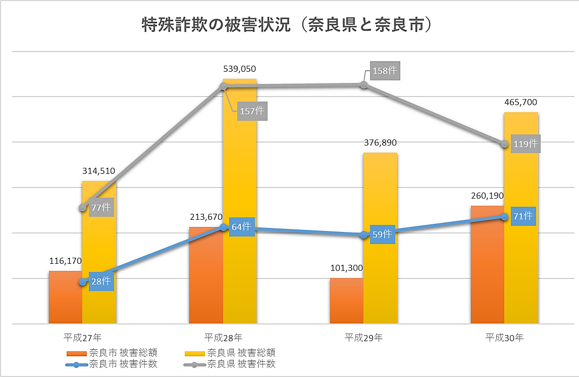 特殊詐欺被害状況の画像