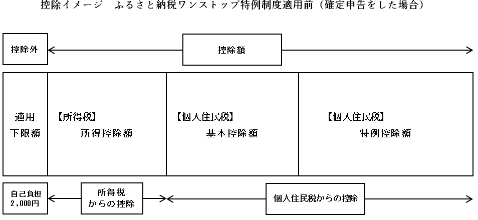 控除イメージ適用前