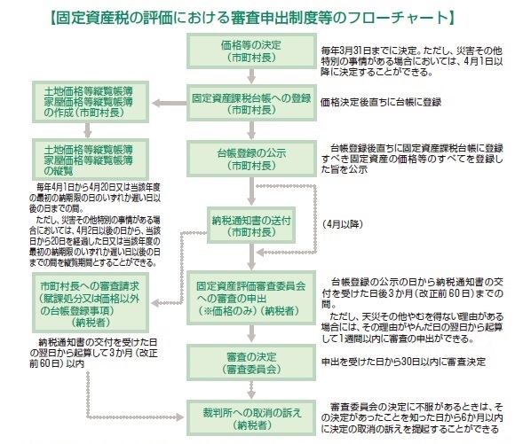 審査申出制度等のフローチャート