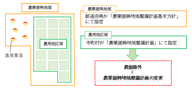 農用地区域からの除外(奈良農業振興地域整備計画の変更)についての画像1