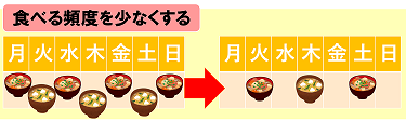 食塩を多く含む食品や食材の食べる頻度を少なくする