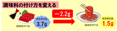 調味料のつけ方を変える