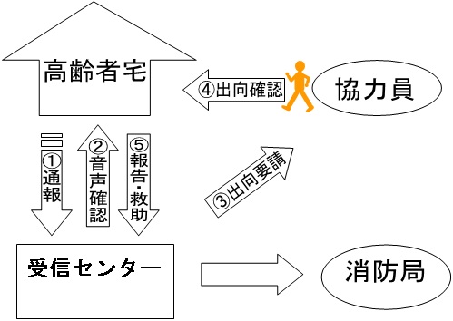 緊急時のしくみの図