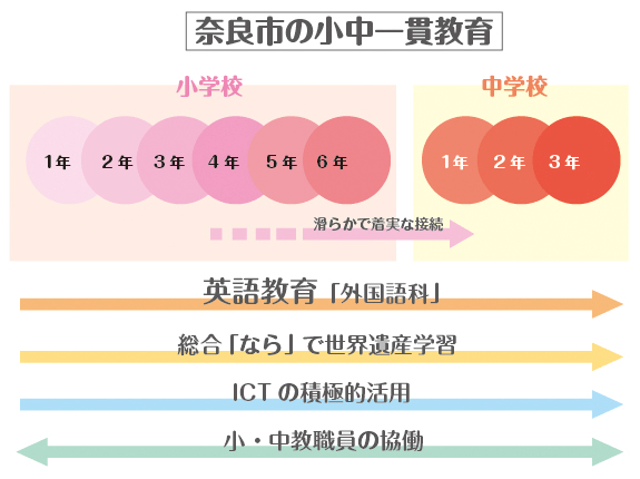 奈良市の小中一貫教育についての説明図