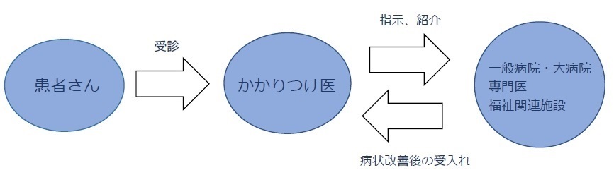 かかりつけ医のしくみの画像