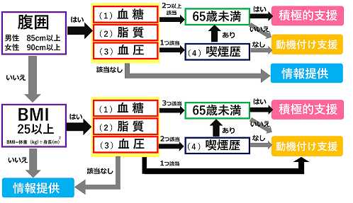 支援レベルフローチャート