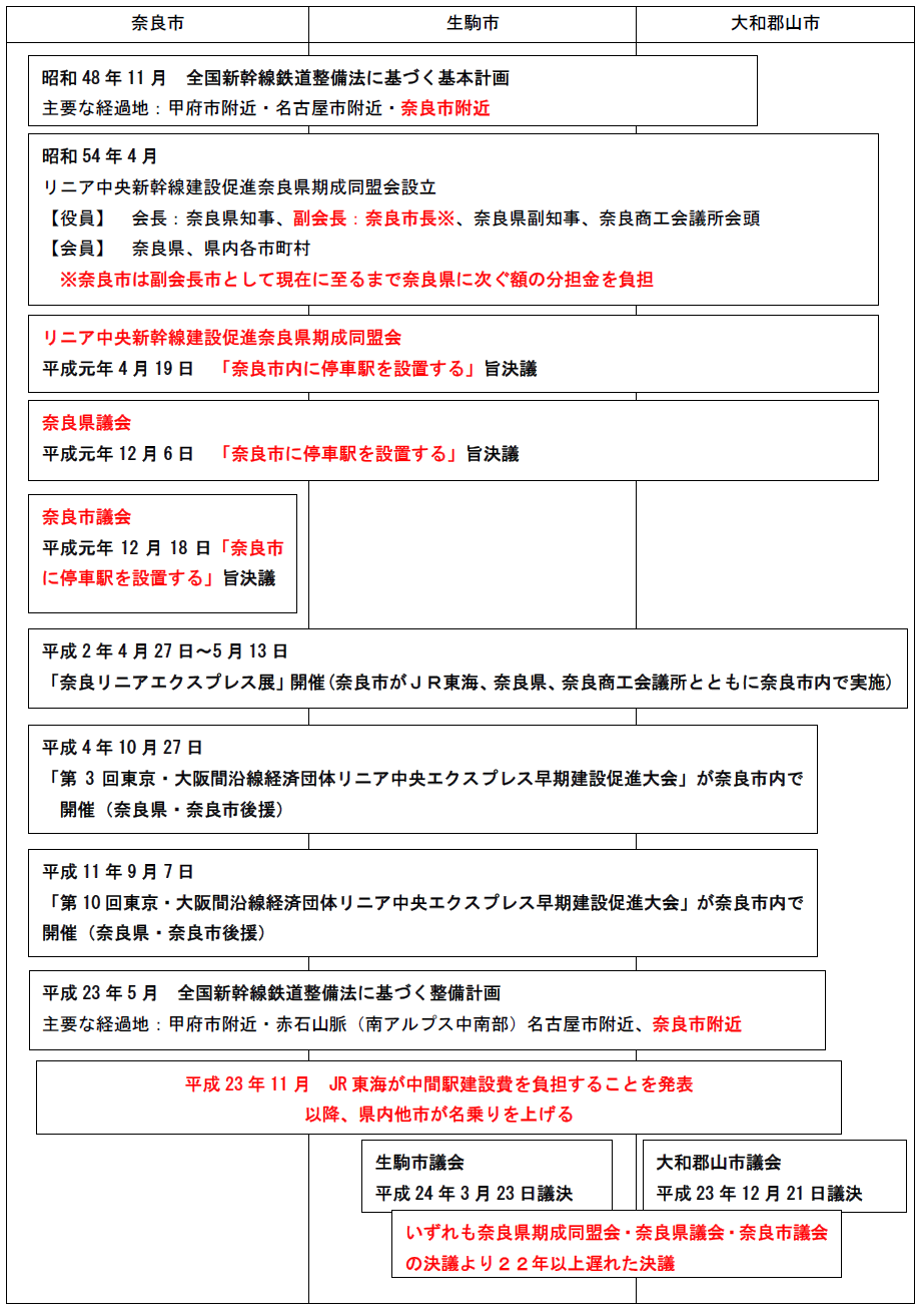 歴史的経緯年表