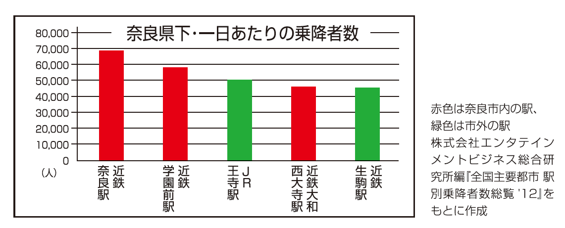 奈良県下一日あたりの乗降客数