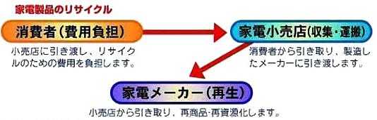 家電製品リサイクルの流れの画像