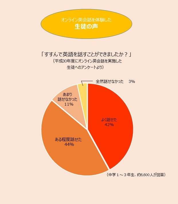 教室から海外へとつながる「オンライン英会話」の画像1