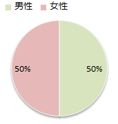 Q1　あなたの性別を教えてください。の画像