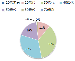 Q2　あなたの年代を教えてください。の画像