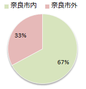 Q3　あなたのお住まいを教えてください。の画像