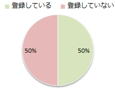 Q4　Facebookに登録されていますか。の画像