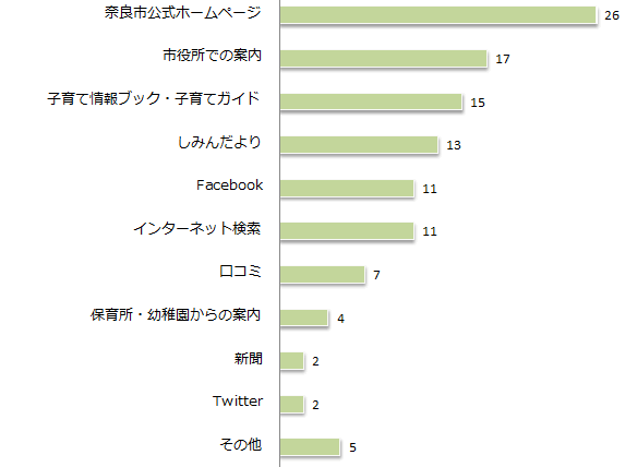 Q5　「子育て@なら」を何でお知りになりましたか。の画像